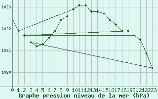 Courbe de la pression atmosphrique pour De Bilt (PB)