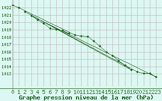 Courbe de la pression atmosphrique pour Gurande (44)