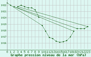 Courbe de la pression atmosphrique pour Glarus