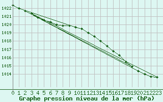 Courbe de la pression atmosphrique pour Bruxelles (Be)