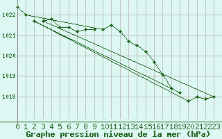 Courbe de la pression atmosphrique pour Anvers (Be)