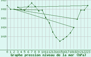 Courbe de la pression atmosphrique pour Viseu