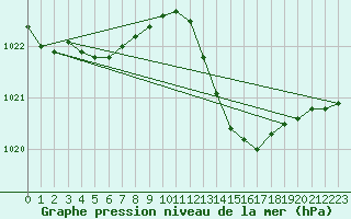 Courbe de la pression atmosphrique pour Guret (23)