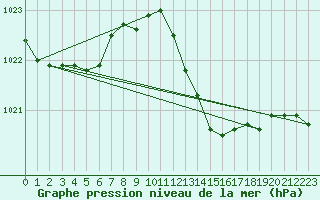 Courbe de la pression atmosphrique pour Douzens (11)