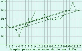 Courbe de la pression atmosphrique pour Bejaia