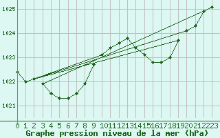 Courbe de la pression atmosphrique pour Saint-Georges-d