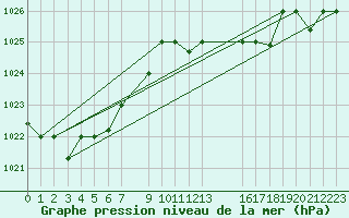 Courbe de la pression atmosphrique pour Sfax El-Maou