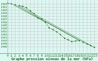 Courbe de la pression atmosphrique pour Targu Lapus