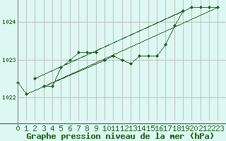 Courbe de la pression atmosphrique pour Ristna