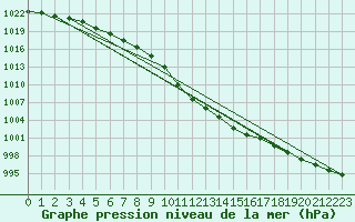 Courbe de la pression atmosphrique pour Kozienice