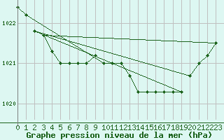 Courbe de la pression atmosphrique pour Dolembreux (Be)