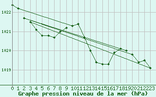 Courbe de la pression atmosphrique pour Calvi (2B)