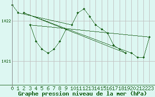 Courbe de la pression atmosphrique pour Dinard (35)