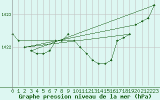 Courbe de la pression atmosphrique pour Pakri