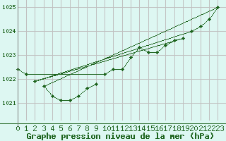 Courbe de la pression atmosphrique pour Pointe de Socoa (64)