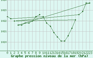 Courbe de la pression atmosphrique pour Albi (81)