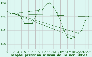 Courbe de la pression atmosphrique pour Jan (Esp)