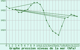 Courbe de la pression atmosphrique pour Gap-Sud (05)