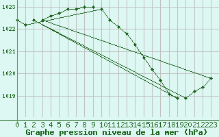 Courbe de la pression atmosphrique pour Variscourt (02)