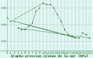 Courbe de la pression atmosphrique pour Connerr (72)