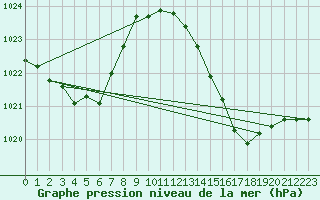 Courbe de la pression atmosphrique pour Saclas (91)