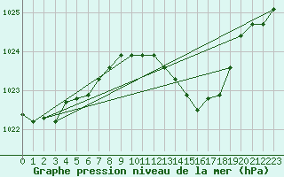 Courbe de la pression atmosphrique pour Supuru De Jos