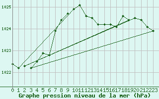 Courbe de la pression atmosphrique pour Bad Salzuflen