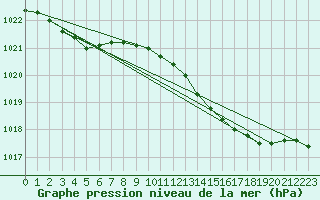 Courbe de la pression atmosphrique pour Sermange-Erzange (57)