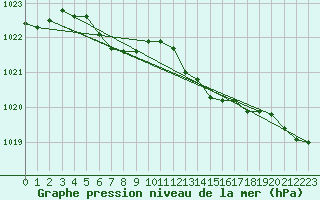 Courbe de la pression atmosphrique pour Dolembreux (Be)