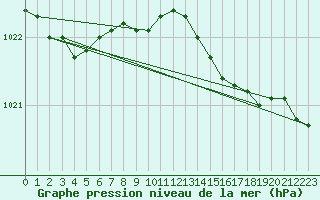 Courbe de la pression atmosphrique pour Bremervoerde