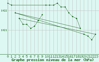 Courbe de la pression atmosphrique pour Pointe de Chassiron (17)