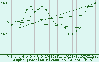 Courbe de la pression atmosphrique pour Soltau