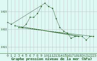 Courbe de la pression atmosphrique pour Cerisiers (89)