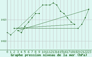 Courbe de la pression atmosphrique pour Vannes-Sn (56)