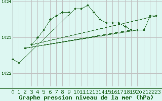 Courbe de la pression atmosphrique pour Plymouth (UK)