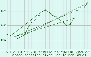 Courbe de la pression atmosphrique pour Waddington