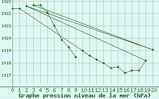 Courbe de la pression atmosphrique pour Fortun