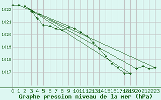 Courbe de la pression atmosphrique pour Cabris (13)