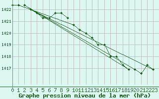 Courbe de la pression atmosphrique pour Liefrange (Lu)