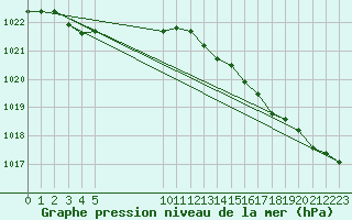 Courbe de la pression atmosphrique pour Saint-Mdard-d
