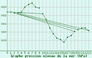 Courbe de la pression atmosphrique pour Aigle (Sw)