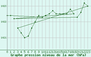 Courbe de la pression atmosphrique pour Biarritz (64)