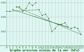 Courbe de la pression atmosphrique pour Warburg