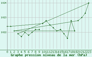 Courbe de la pression atmosphrique pour Cerisiers (89)