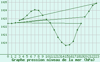 Courbe de la pression atmosphrique pour Logrono (Esp)