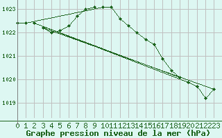 Courbe de la pression atmosphrique pour Mumbles