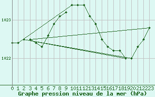 Courbe de la pression atmosphrique pour Le Mesnil-Esnard (76)