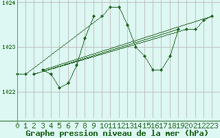 Courbe de la pression atmosphrique pour Gurande (44)