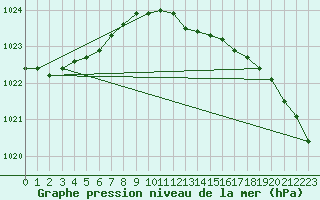 Courbe de la pression atmosphrique pour Jan Mayen