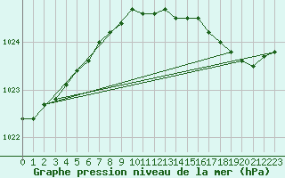 Courbe de la pression atmosphrique pour Christnach (Lu)